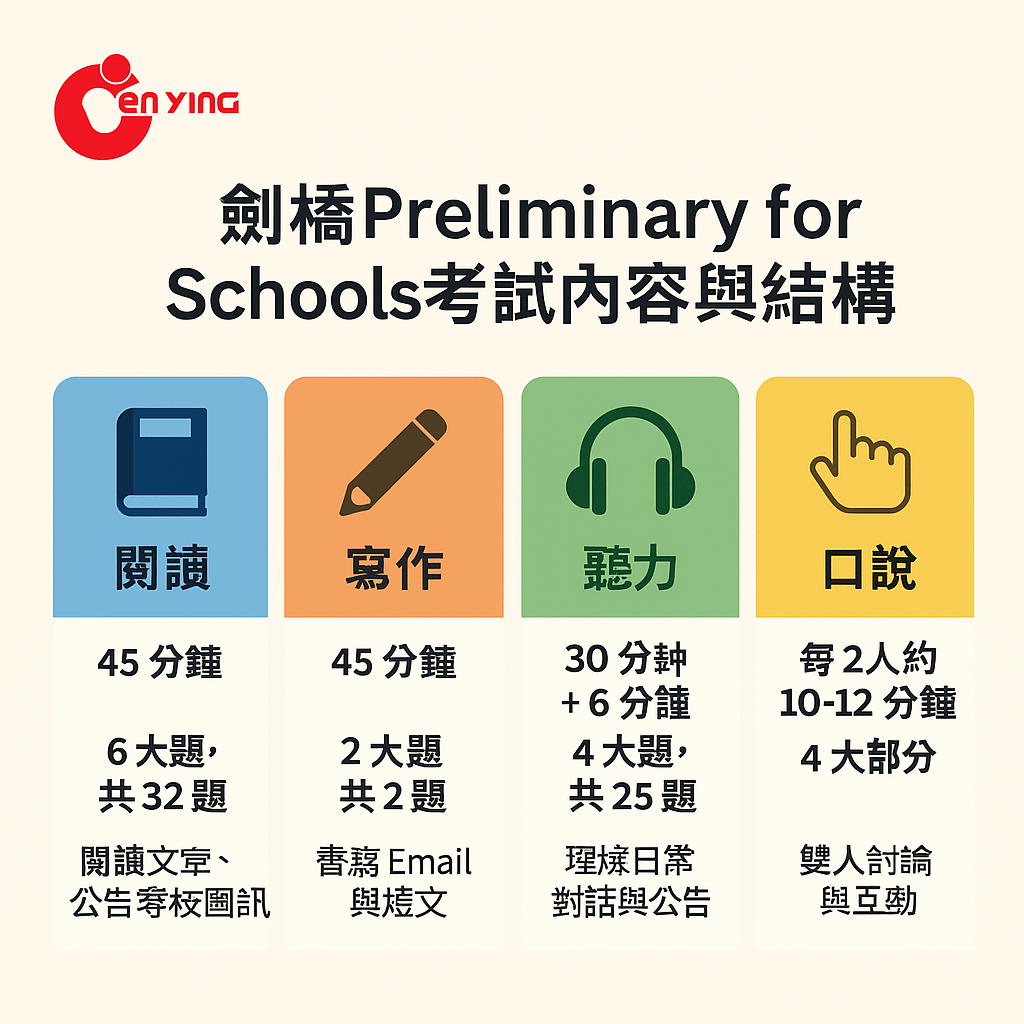 劍橋Preliminary for Schools考試內容圖解，含閱讀、寫作、聽力與口說四大項目