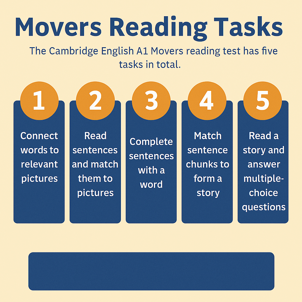 劍橋Movers閱讀與寫作測驗的六種題型與對應技巧圖解