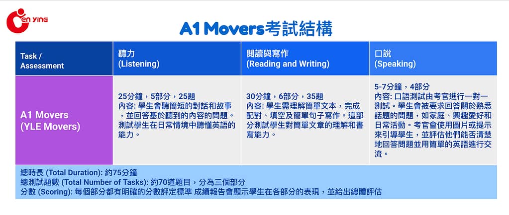 A1 Movers考試結構，顯示聽力、閱讀與寫作和口語部分的時長和題目數量。