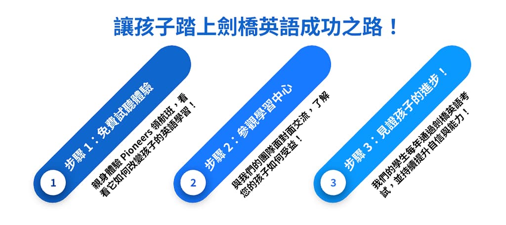 加入 Pioneers 領航班的三個步驟圖表,展示如何透過免費試聽、參觀學習中心和劍橋英語考試,幫助孩子提升英語能力。