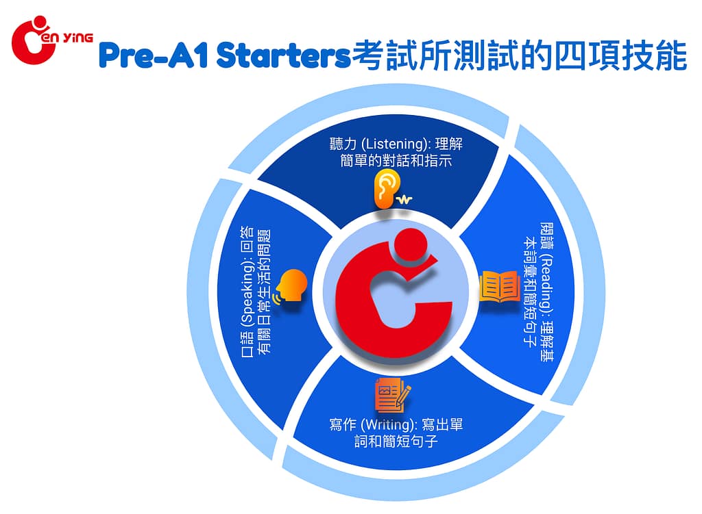 Pre-A1 Starters考試測試的四項技能，聽力、閱讀、寫作和口語